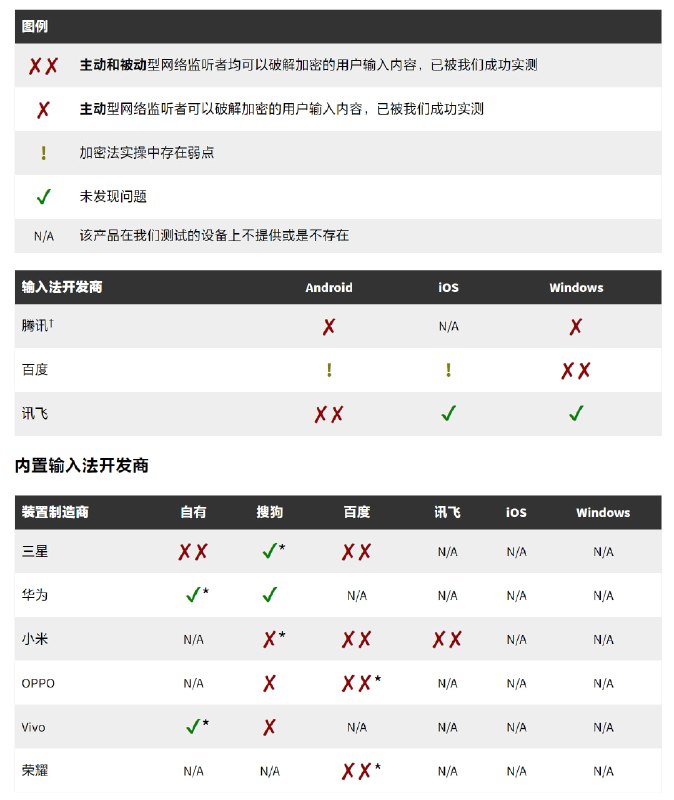 #互联网观察▎多达十亿用户的云输入法可能已泄露输入内容来自多伦多大学的公民实验室分析了来自九家供应商（百度、荣耀、华为、科大讯飞、OPPO、三星、腾讯、Vivo 和小米）的基于云的拼音键盘应用程序的安全性，并检查了它们传输用户击键的漏洞