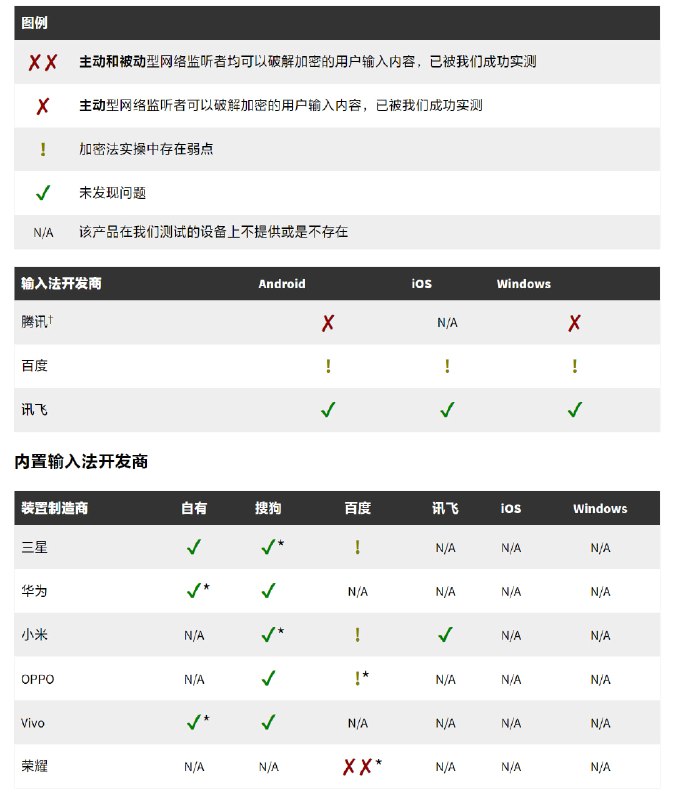 #互联网观察▎多达十亿用户的云输入法可能已泄露输入内容来自多伦多大学的公民实验室分析了来自九家供应商（百度、荣耀、华为、科大讯飞、OPPO、三星、腾讯、Vivo 和小米）的基于云的拼音键盘应用程序的安全性，并检查了它们传输用户击键的漏洞